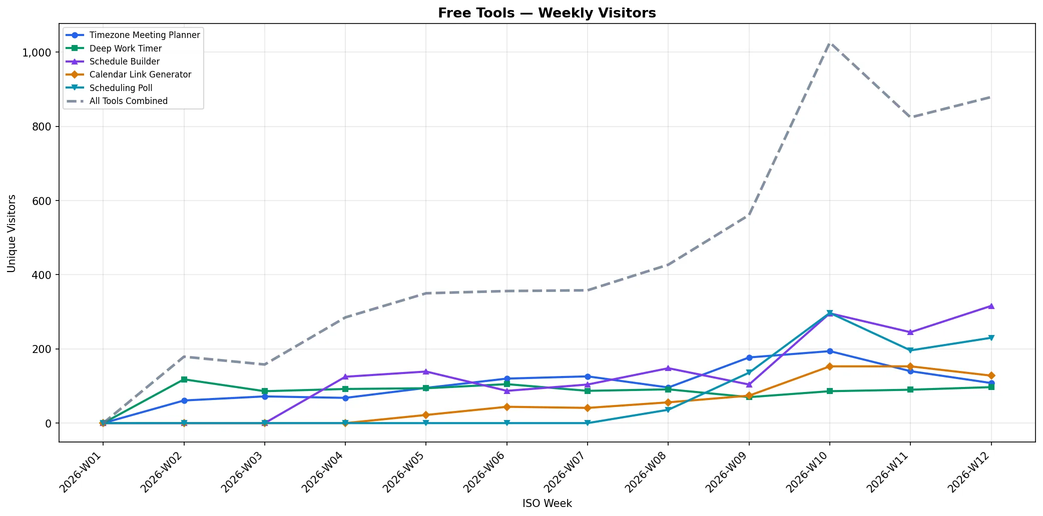 GSC data, one of the tools climbing