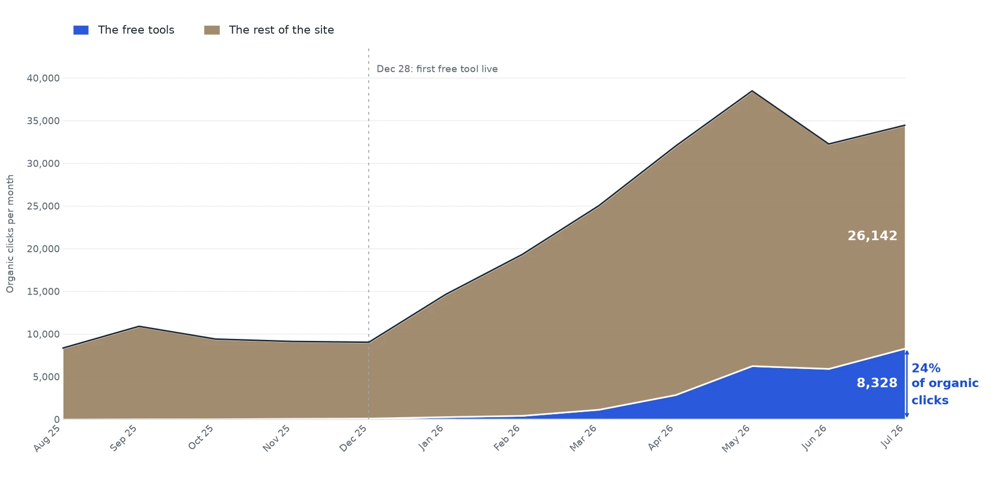 Morgen organic clicks per month, the free tools stacked on top of the rest of the site