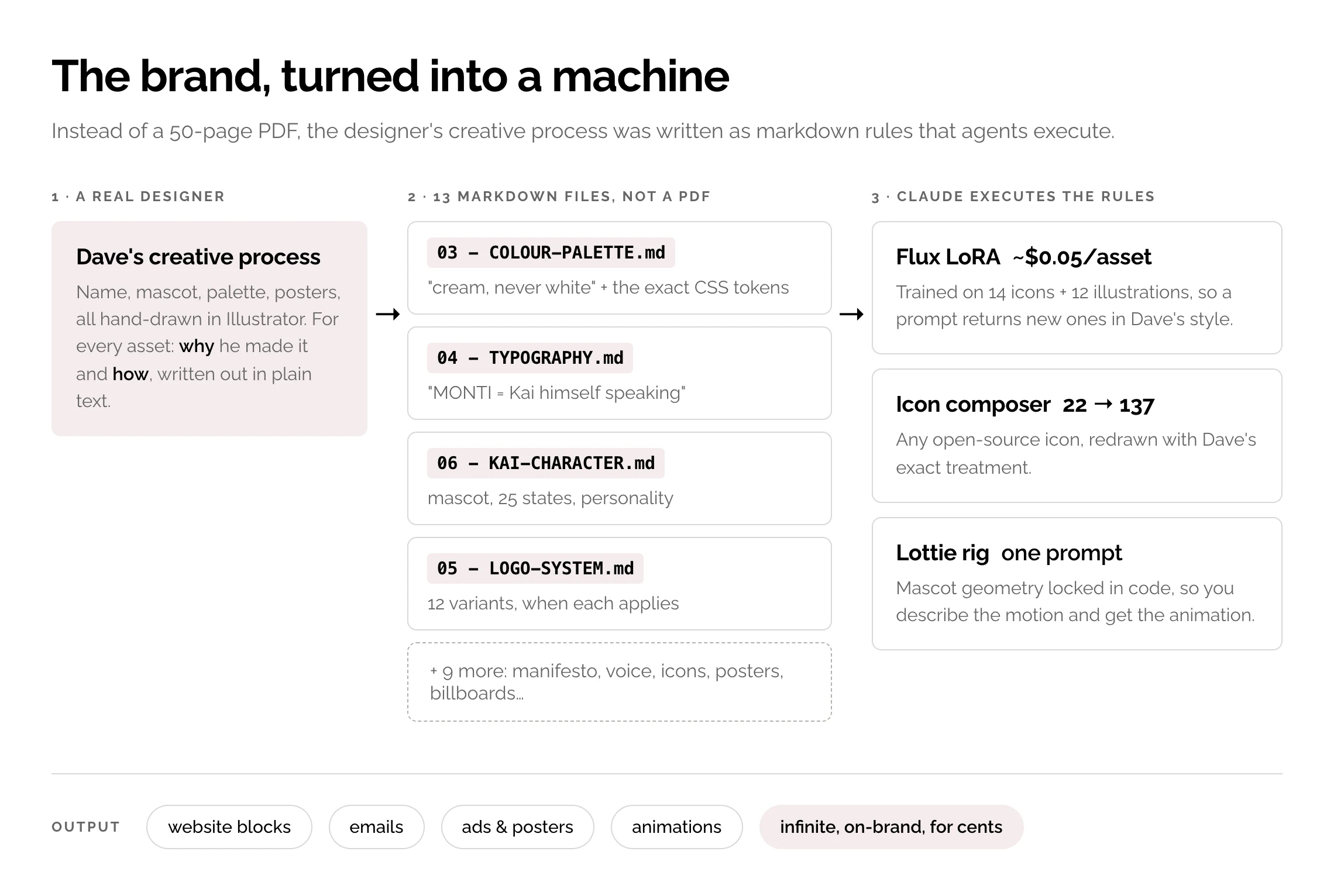 Comment le système de marque transforme le processus d'un designer en machine à assets