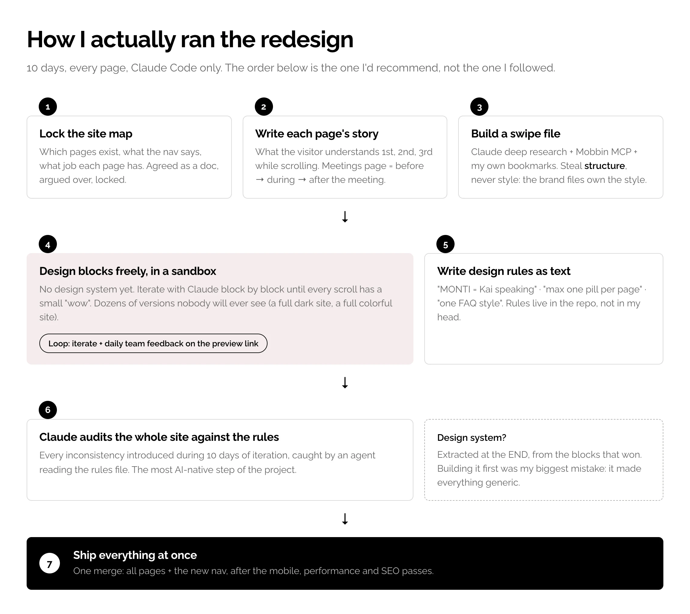 La méthode en 7 étapes que je recommanderais pour un redesign piloté par l'IA