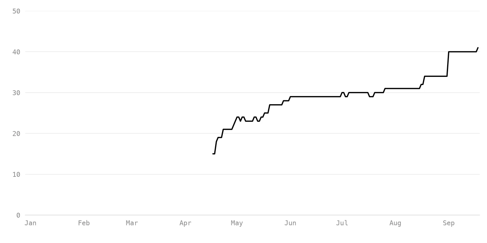 Line chart of hirekai.ai's Ahrefs Domain Rating climbing from zero in February 2026 to 31 in August, with the start of the link exchange marked on the curve