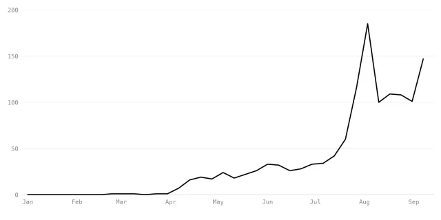 Organic search visitors to hirekai.ai, per week through 2026
