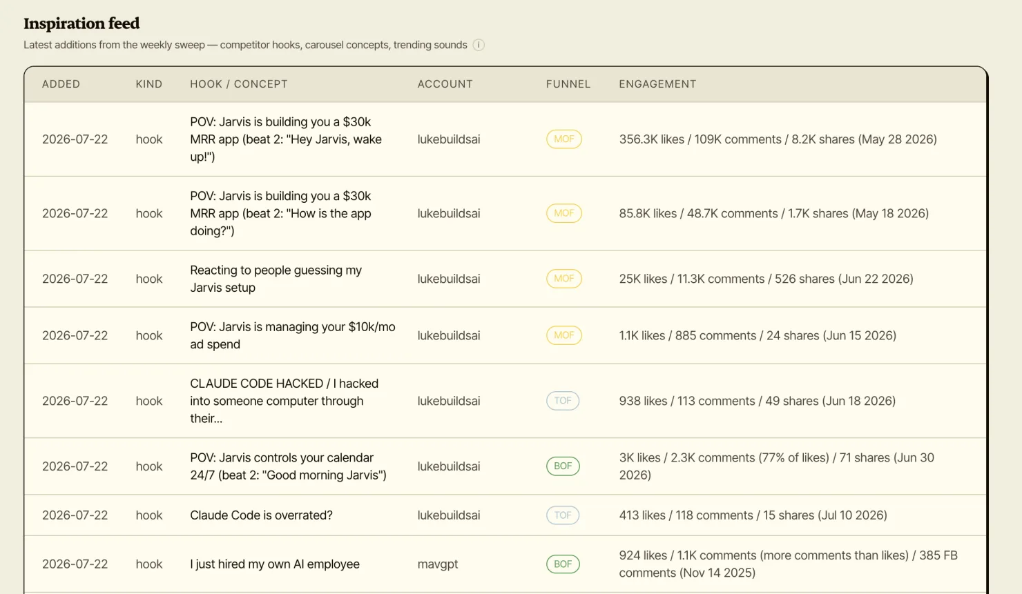Table of competitor video hooks collected inside the Content Lab dashboard